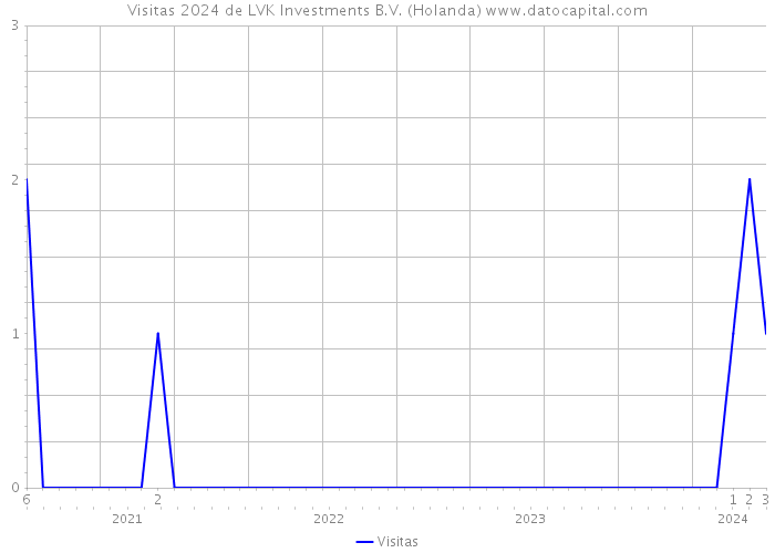 Visitas 2024 de LVK Investments B.V. (Holanda) 