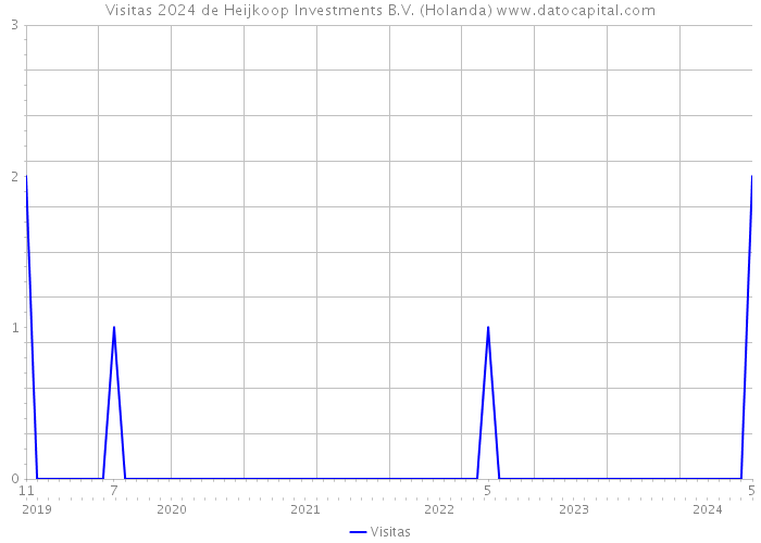 Visitas 2024 de Heijkoop Investments B.V. (Holanda) 