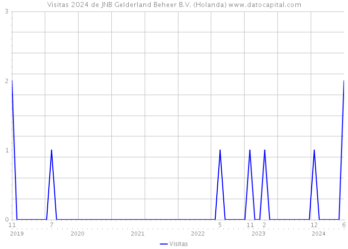 Visitas 2024 de JNB Gelderland Beheer B.V. (Holanda) 