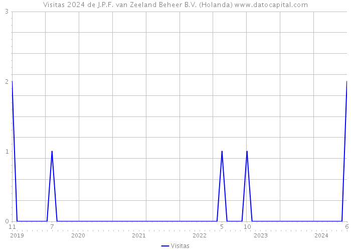 Visitas 2024 de J.P.F. van Zeeland Beheer B.V. (Holanda) 