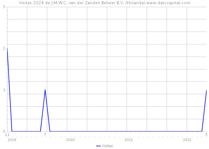 Visitas 2024 de J.M.W.C. van der Zanden Beheer B.V. (Holanda) 