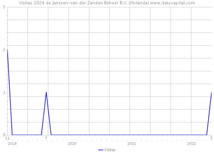 Visitas 2024 de Janssen-van der Zanden Beheer B.V. (Holanda) 