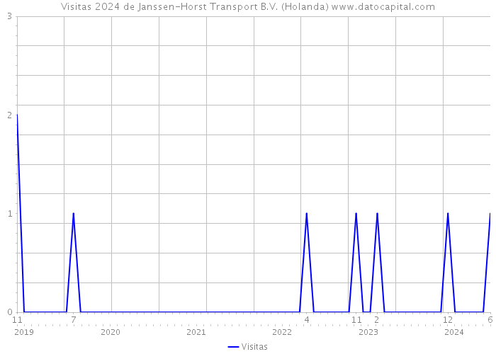 Visitas 2024 de Janssen-Horst Transport B.V. (Holanda) 