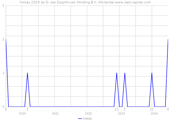 Visitas 2024 de D. van Duijnhoven Holding B.V. (Holanda) 