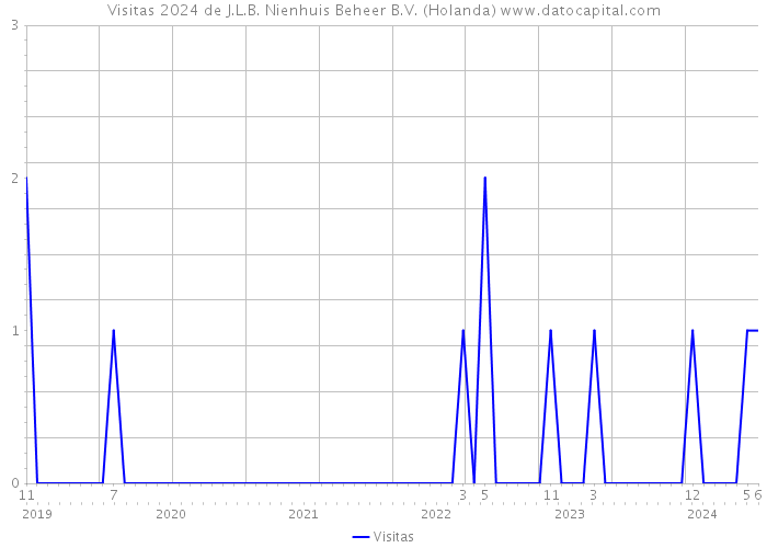 Visitas 2024 de J.L.B. Nienhuis Beheer B.V. (Holanda) 