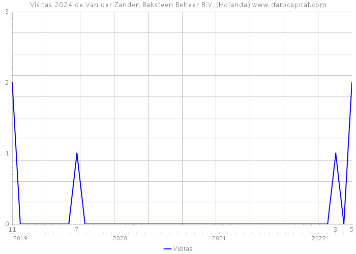 Visitas 2024 de Van der Zanden Baksteen Beheer B.V. (Holanda) 