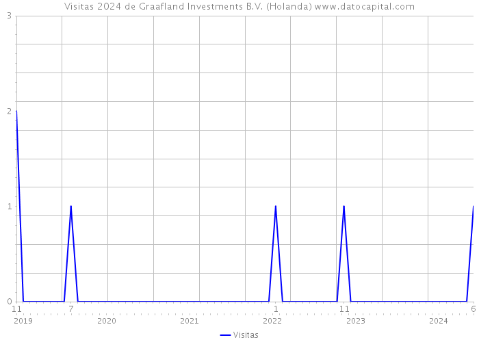 Visitas 2024 de Graafland Investments B.V. (Holanda) 
