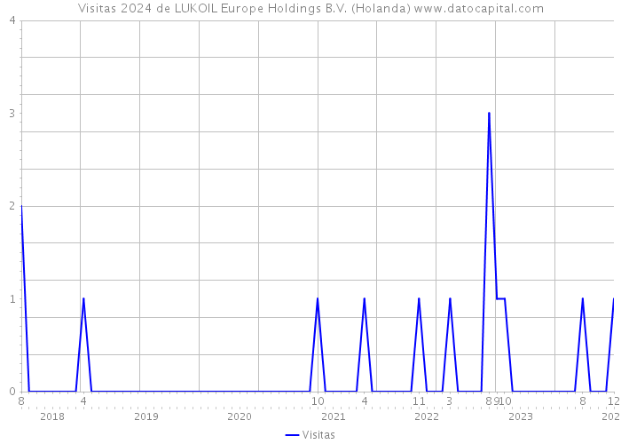 Visitas 2024 de LUKOIL Europe Holdings B.V. (Holanda) 