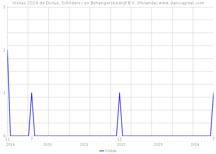 Visitas 2024 de Dictus, Schilders- en Behangersbedrijf B.V. (Holanda) 