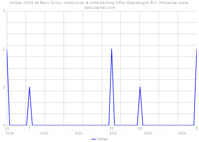 Visitas 2024 de Buro Groei, onderzoek & ontwikkeling Infra Vlaardingen B.V. (Holanda) 