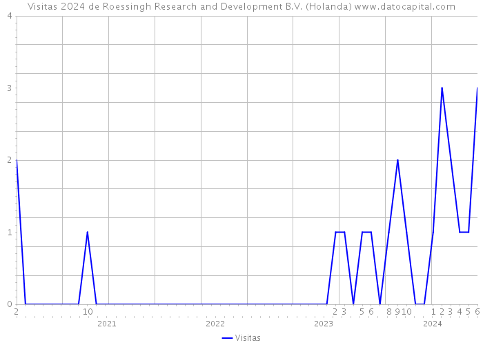 Visitas 2024 de Roessingh Research and Development B.V. (Holanda) 
