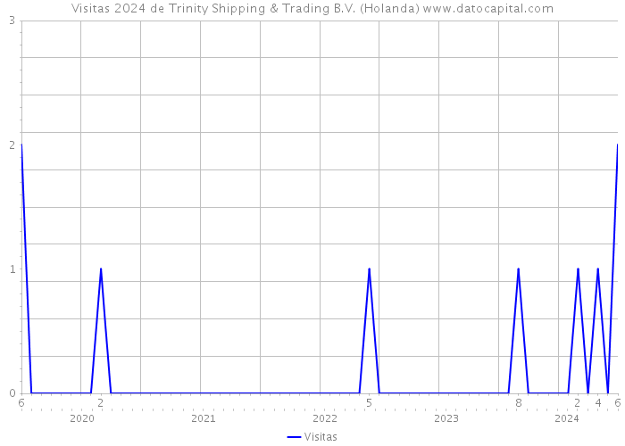 Visitas 2024 de Trinity Shipping & Trading B.V. (Holanda) 