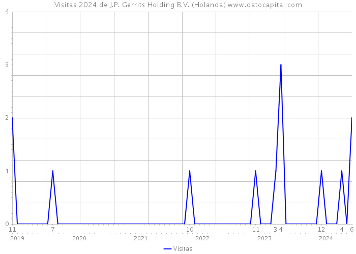 Visitas 2024 de J.P. Gerrits Holding B.V. (Holanda) 