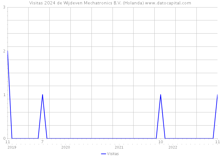 Visitas 2024 de Wijdeven Mechatronics B.V. (Holanda) 