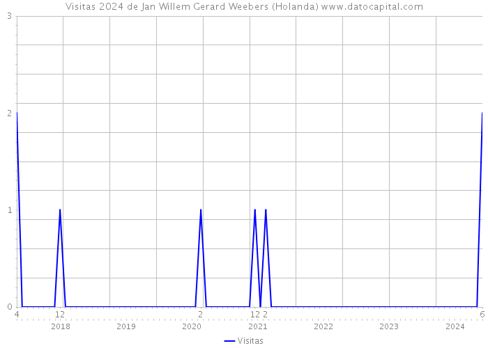 Visitas 2024 de Jan Willem Gerard Weebers (Holanda) 