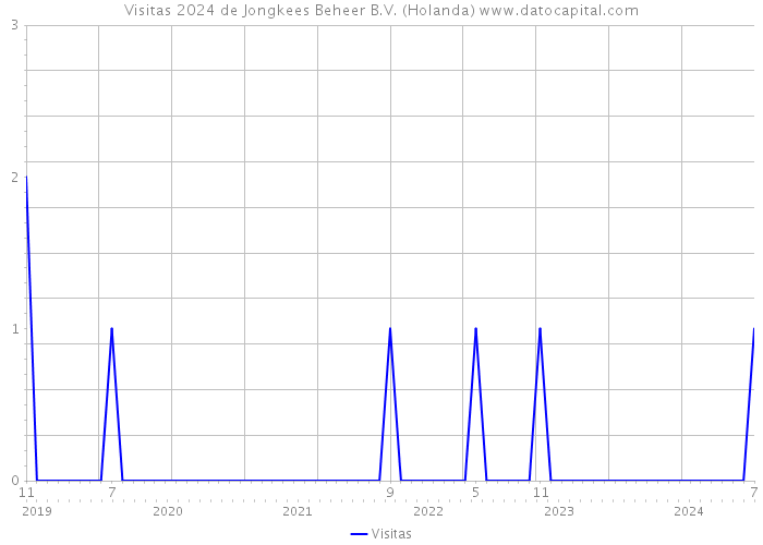 Visitas 2024 de Jongkees Beheer B.V. (Holanda) 