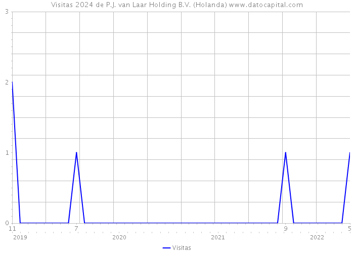 Visitas 2024 de P.J. van Laar Holding B.V. (Holanda) 