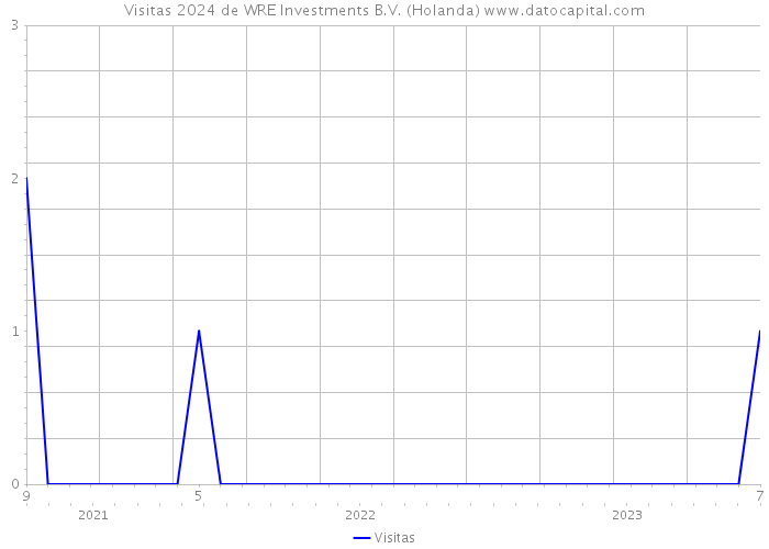 Visitas 2024 de WRE Investments B.V. (Holanda) 