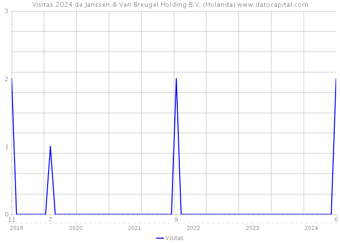 Visitas 2024 de Janssen & Van Breugel Holding B.V. (Holanda) 