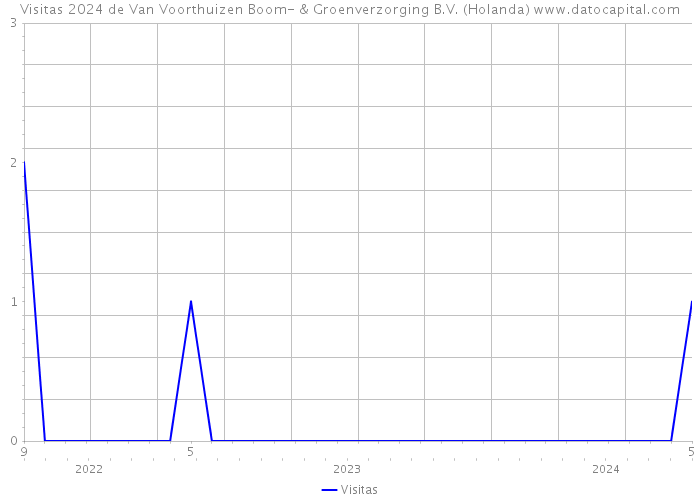 Visitas 2024 de Van Voorthuizen Boom- & Groenverzorging B.V. (Holanda) 