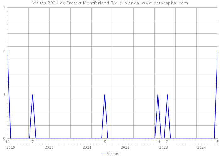 Visitas 2024 de Protect Montferland B.V. (Holanda) 