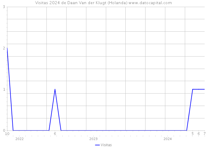 Visitas 2024 de Daan Van der Klugt (Holanda) 