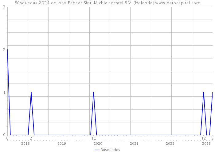 Búsquedas 2024 de Ibex Beheer Sint-Michielsgestel B.V. (Holanda) 