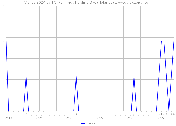 Visitas 2024 de J.G. Pennings Holding B.V. (Holanda) 