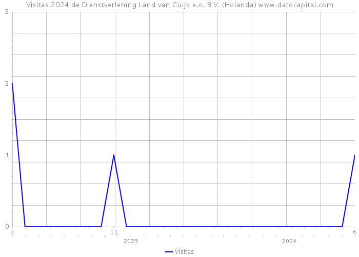Visitas 2024 de Dienstverlening Land van Cuijk e.o. B.V. (Holanda) 