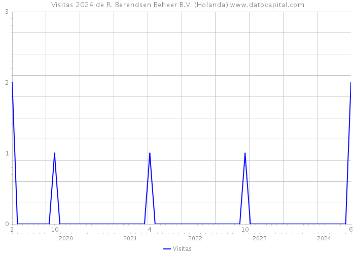 Visitas 2024 de R. Berendsen Beheer B.V. (Holanda) 