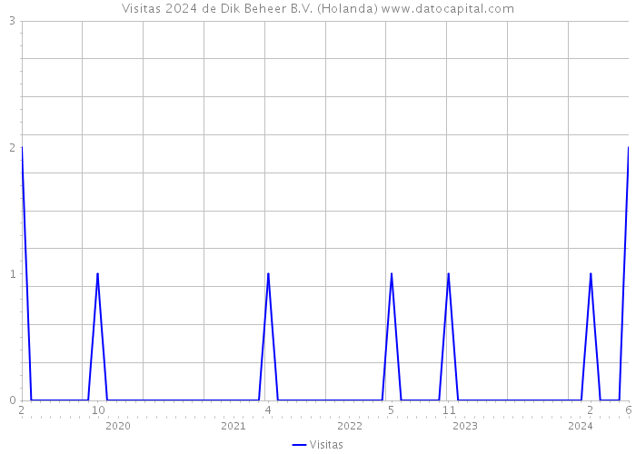 Visitas 2024 de Dik Beheer B.V. (Holanda) 