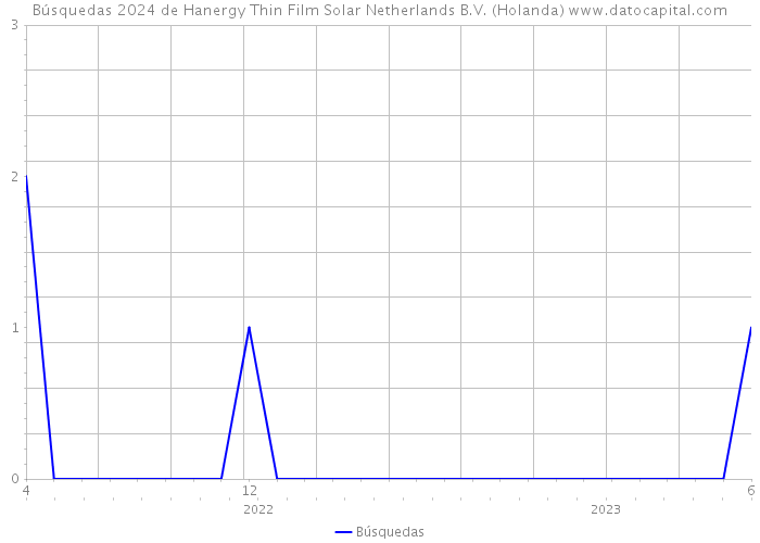 Búsquedas 2024 de Hanergy Thin Film Solar Netherlands B.V. (Holanda) 