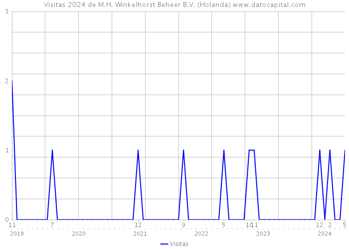 Visitas 2024 de M.H. Winkelhorst Beheer B.V. (Holanda) 