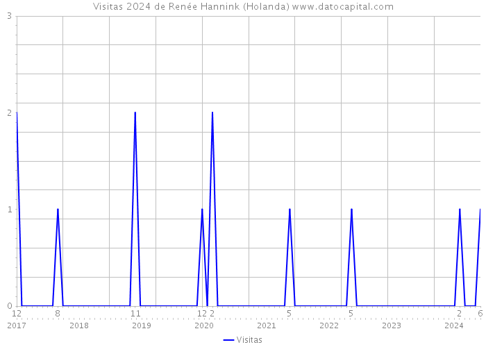 Visitas 2024 de Renée Hannink (Holanda) 