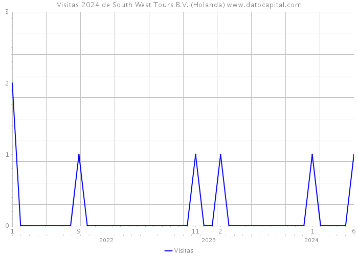 Visitas 2024 de South West Tours B.V. (Holanda) 