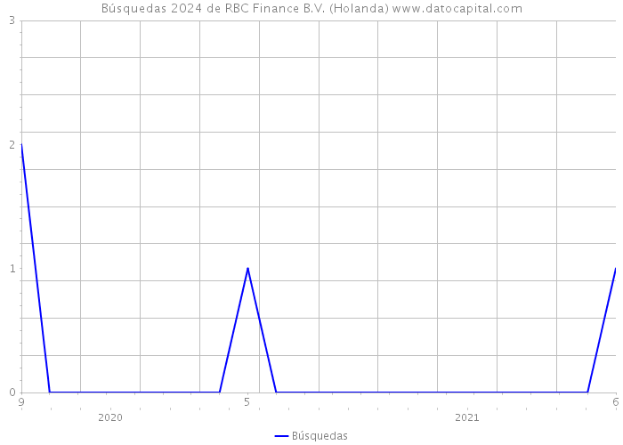 Búsquedas 2024 de RBC Finance B.V. (Holanda) 