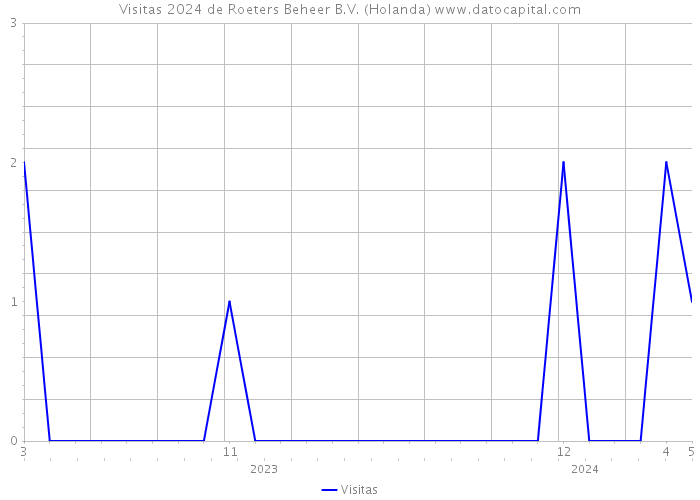 Visitas 2024 de Roeters Beheer B.V. (Holanda) 