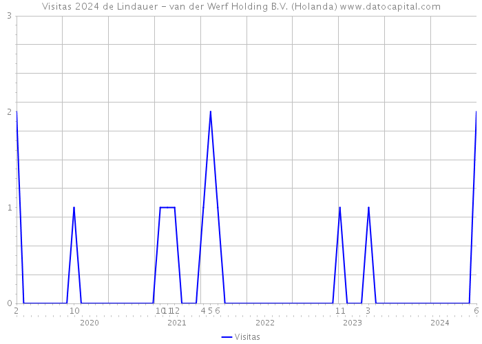 Visitas 2024 de Lindauer - van der Werf Holding B.V. (Holanda) 