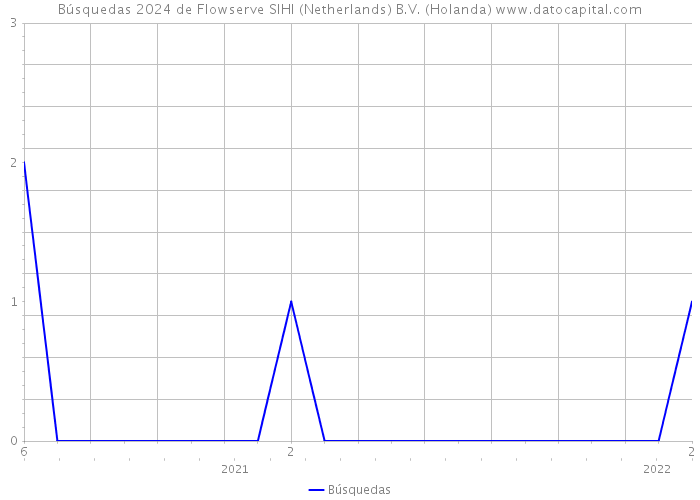 Búsquedas 2024 de Flowserve SIHI (Netherlands) B.V. (Holanda) 