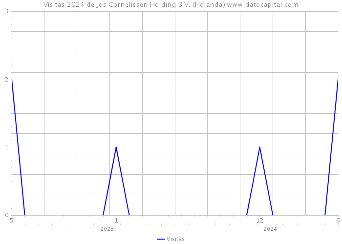 Visitas 2024 de Jos Cornelissen Holding B.V. (Holanda) 