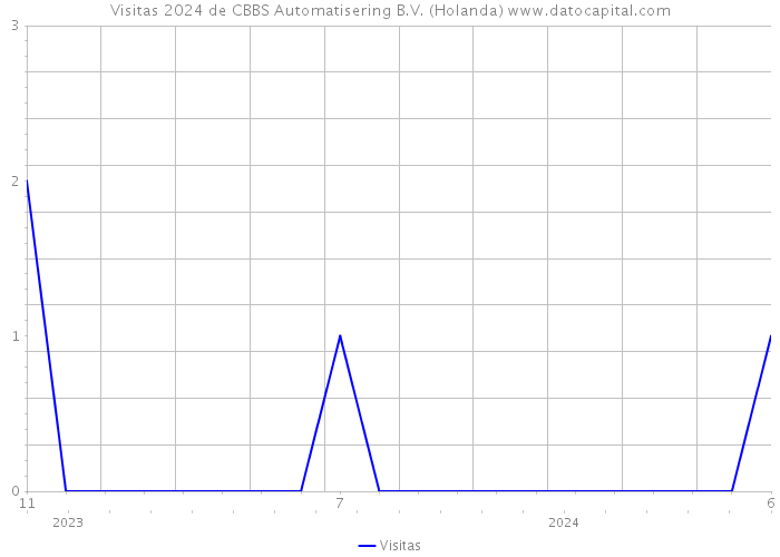 Visitas 2024 de CBBS Automatisering B.V. (Holanda) 