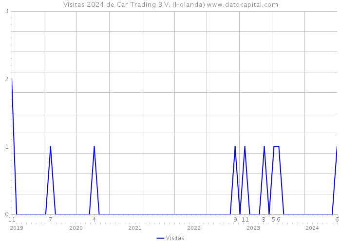 Visitas 2024 de Car Trading B.V. (Holanda) 