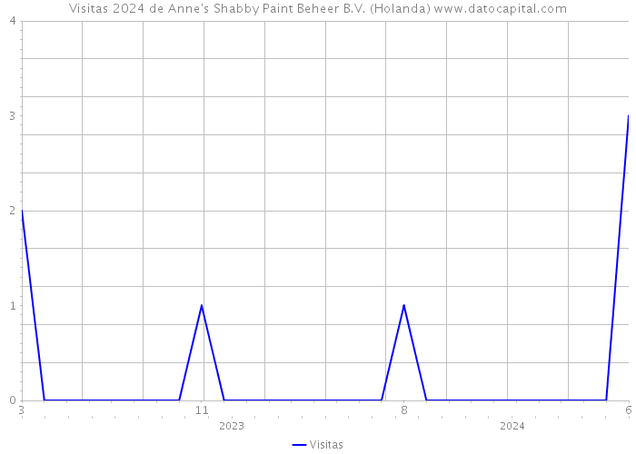 Visitas 2024 de Anne's Shabby Paint Beheer B.V. (Holanda) 