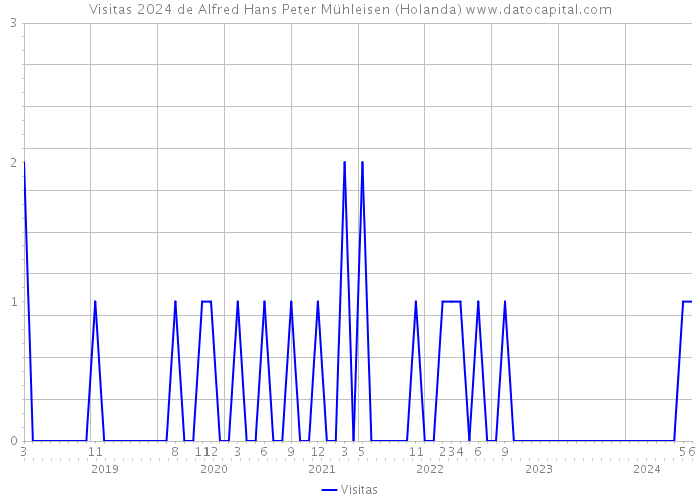 Visitas 2024 de Alfred Hans Peter Mühleisen (Holanda) 