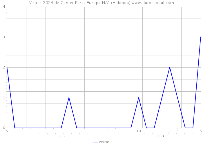 Visitas 2024 de Center Parcs Europe N.V. (Holanda) 