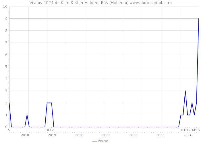 Visitas 2024 de Klijn & Klijn Holding B.V. (Holanda) 