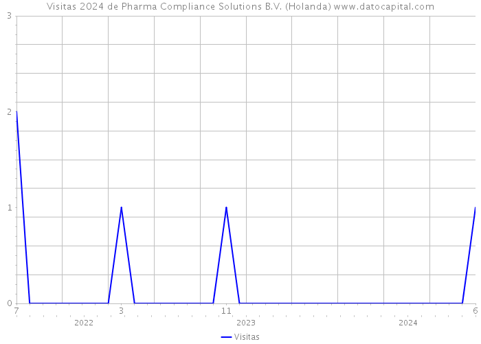 Visitas 2024 de Pharma Compliance Solutions B.V. (Holanda) 