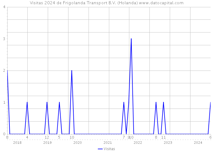 Visitas 2024 de Frigolanda Transport B.V. (Holanda) 