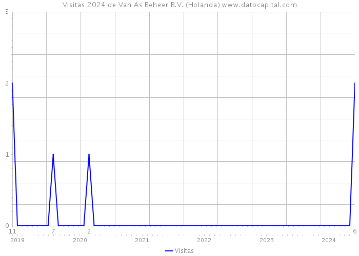 Visitas 2024 de Van As Beheer B.V. (Holanda) 