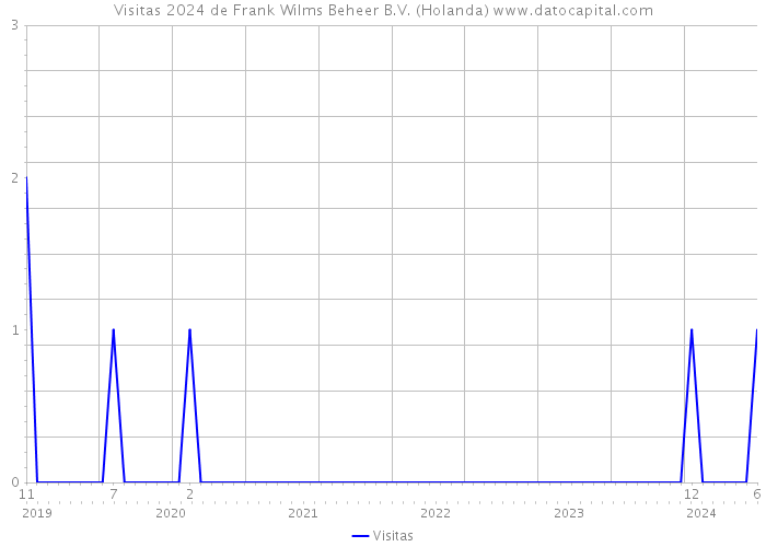 Visitas 2024 de Frank Wilms Beheer B.V. (Holanda) 